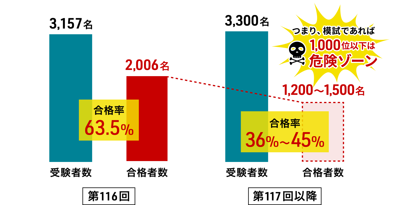 合格者数の削減